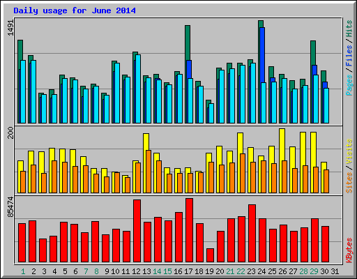 Daily usage for June 2014