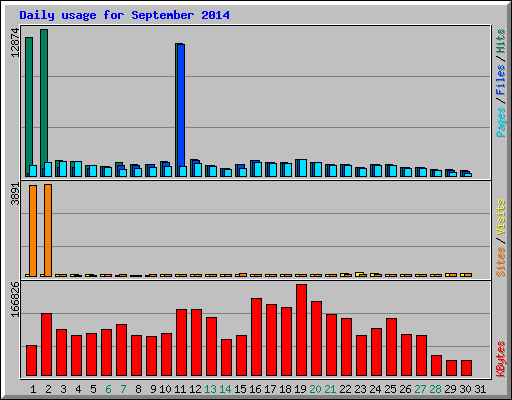 Daily usage for September 2014