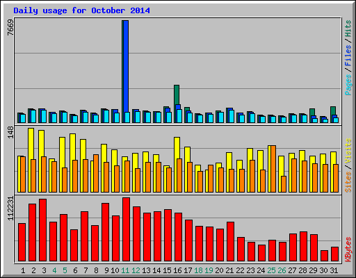 Daily usage for October 2014