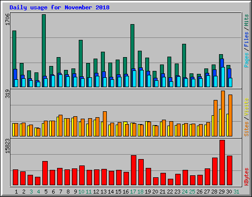 Daily usage for November 2018
