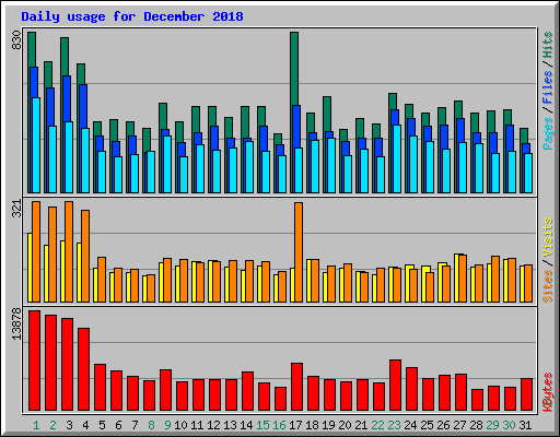 Daily usage for December 2018