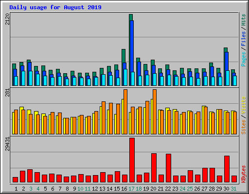 Daily usage for August 2019