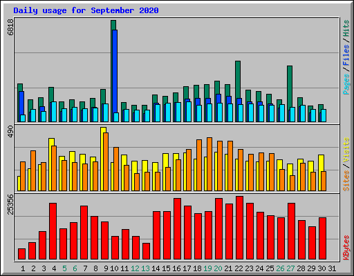 Daily usage for September 2020