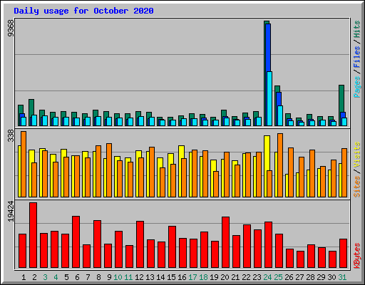 Daily usage for October 2020