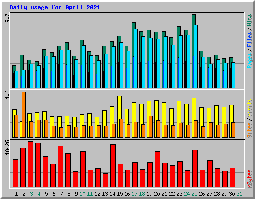 Daily usage for April 2021