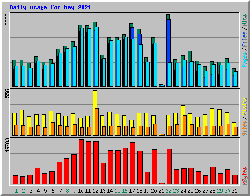 Daily usage for May 2021