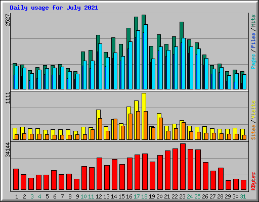 Daily usage for July 2021