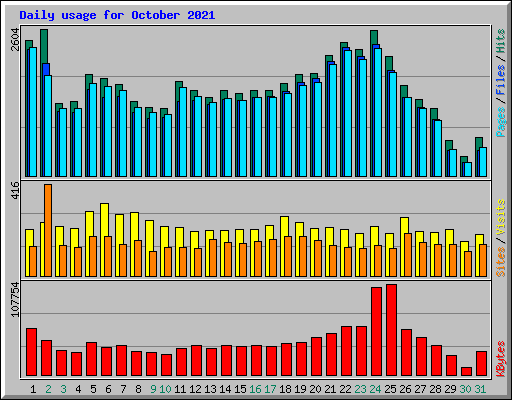Daily usage for October 2021