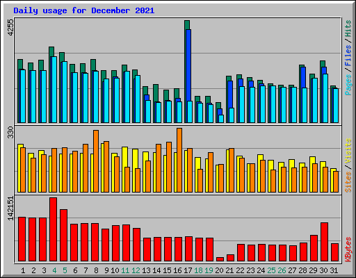 Daily usage for December 2021