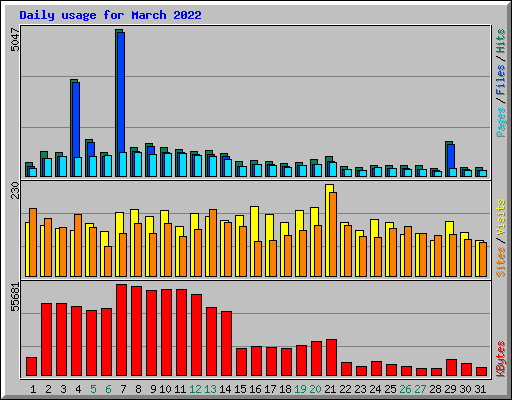 Daily usage for March 2022