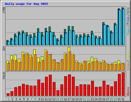 Daily usage for May 2022