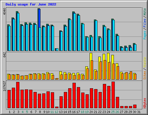 Daily usage for June 2022