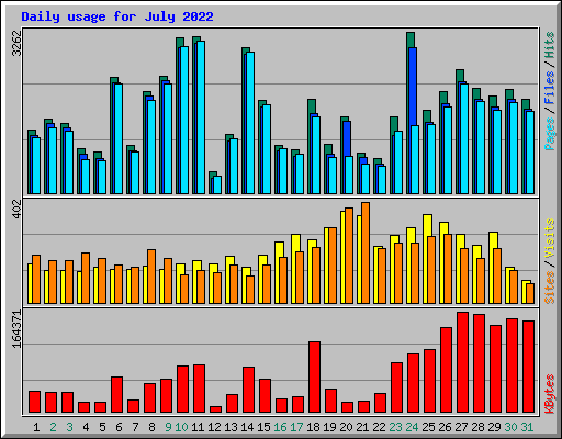 Daily usage for July 2022