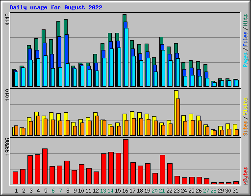 Daily usage for August 2022