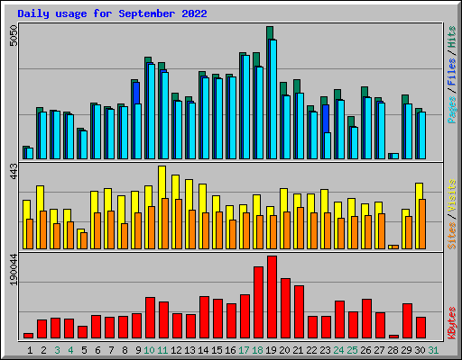Daily usage for September 2022