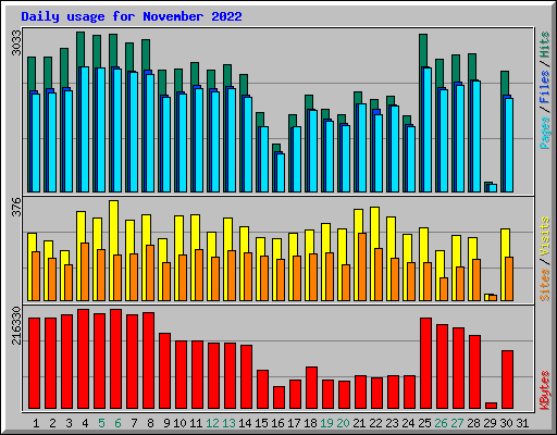 Daily usage for November 2022