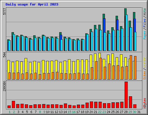 Daily usage for April 2023