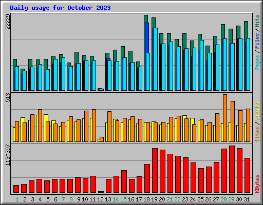 Daily usage for October 2023