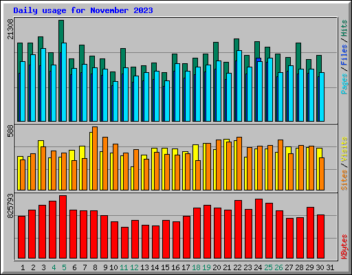 Daily usage for November 2023