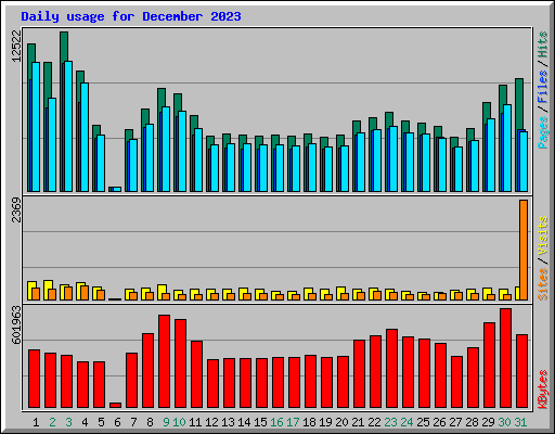 Daily usage for December 2023