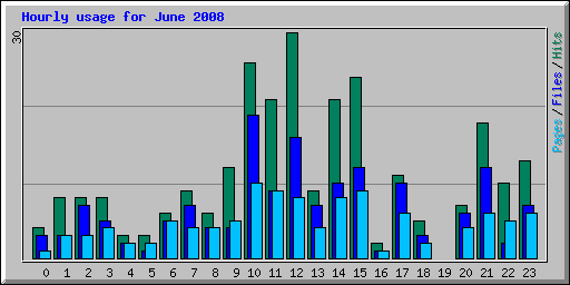 Hourly usage for June 2008