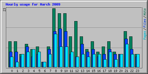 Hourly usage for March 2009