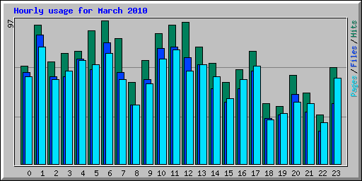 Hourly usage for March 2010