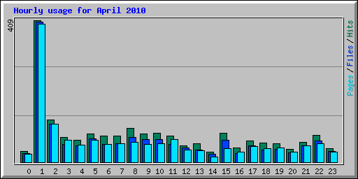 Hourly usage for April 2010