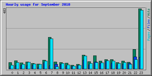 Hourly usage for September 2010