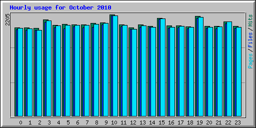 Hourly usage for October 2010