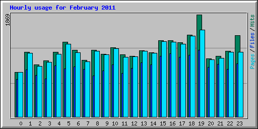 Hourly usage for February 2011
