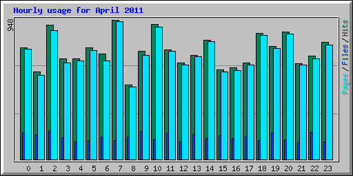 Hourly usage for April 2011