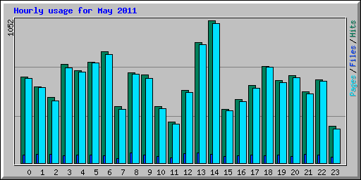 Hourly usage for May 2011