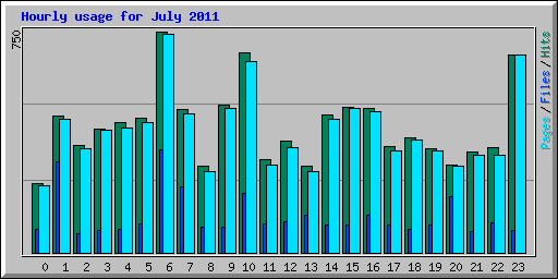 Hourly usage for July 2011