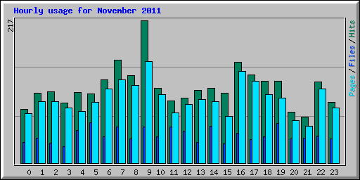 Hourly usage for November 2011