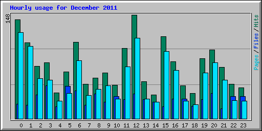 Hourly usage for December 2011