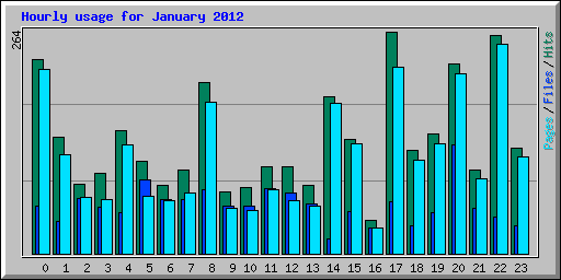 Hourly usage for January 2012