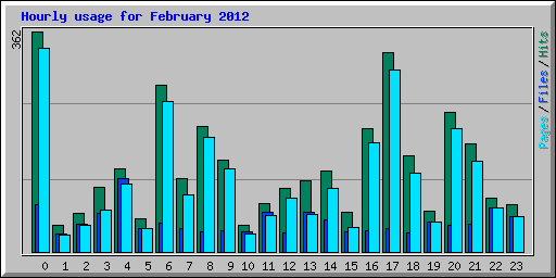 Hourly usage for February 2012