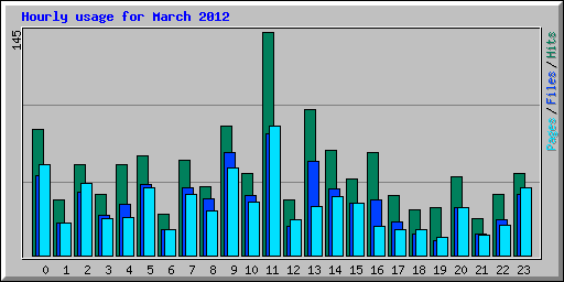 Hourly usage for March 2012