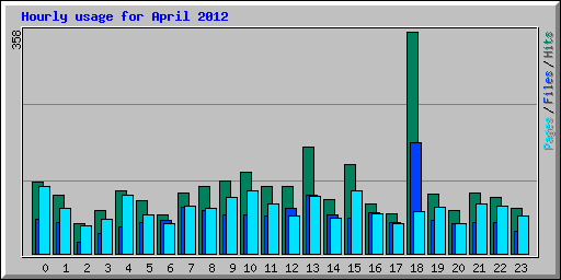 Hourly usage for April 2012