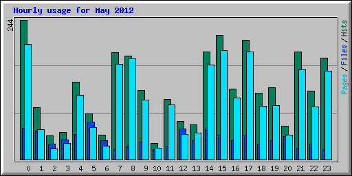 Hourly usage for May 2012