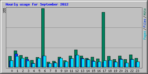 Hourly usage for September 2012