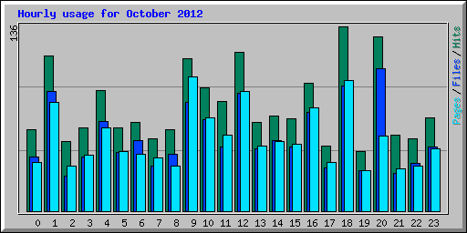 Hourly usage for October 2012