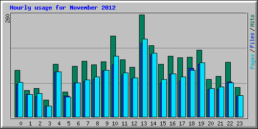 Hourly usage for November 2012