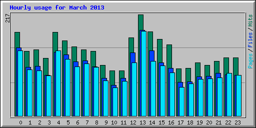 Hourly usage for March 2013