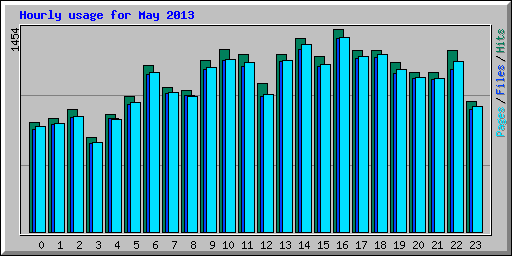 Hourly usage for May 2013