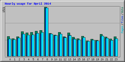 Hourly usage for April 2014
