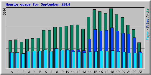Hourly usage for September 2014
