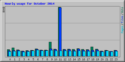 Hourly usage for October 2014