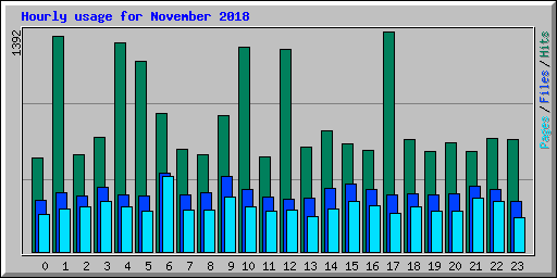 Hourly usage for November 2018